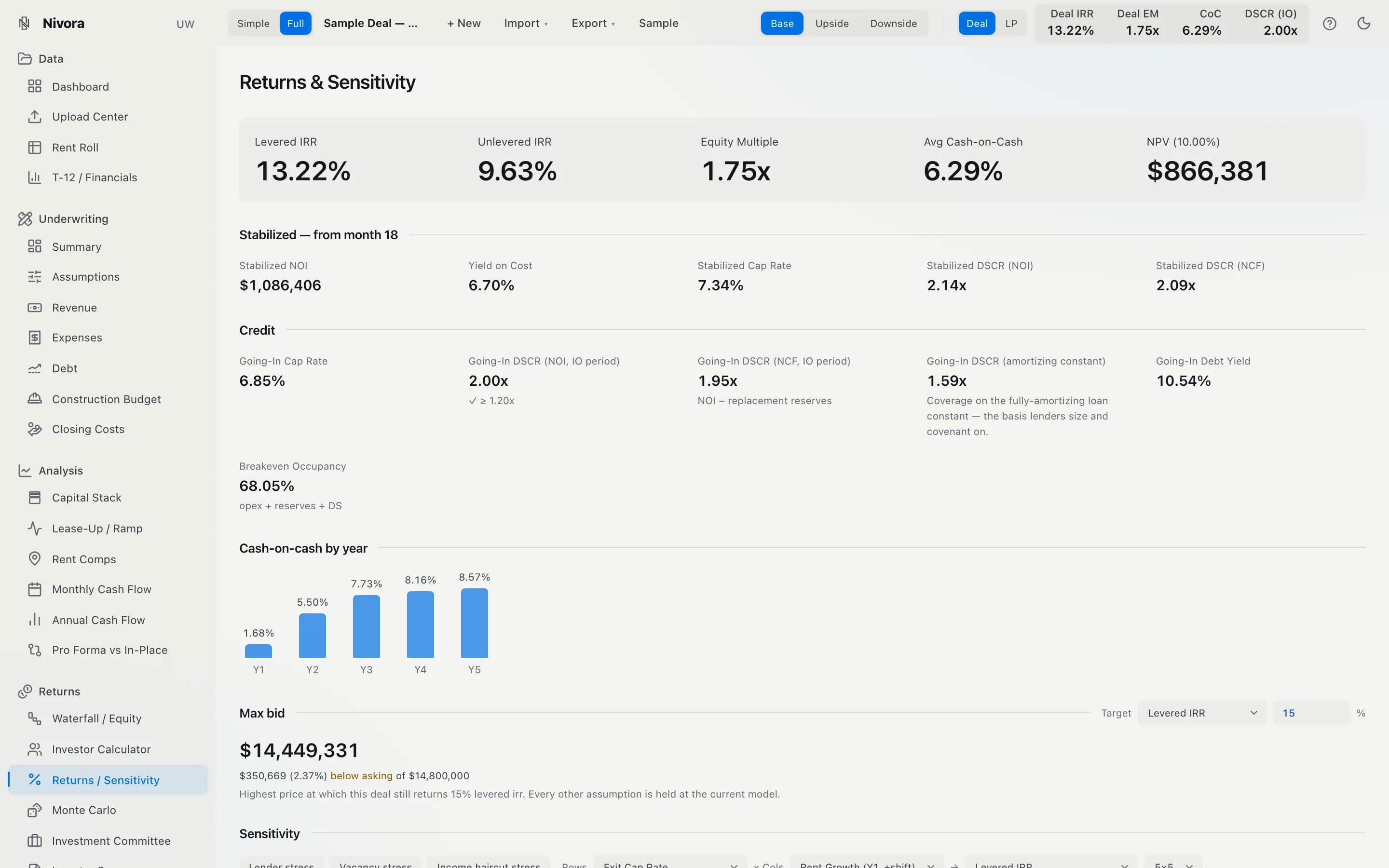 Nivora Returns and Sensitivity: IRR, equity multiple, cash-on-cash and credit metrics